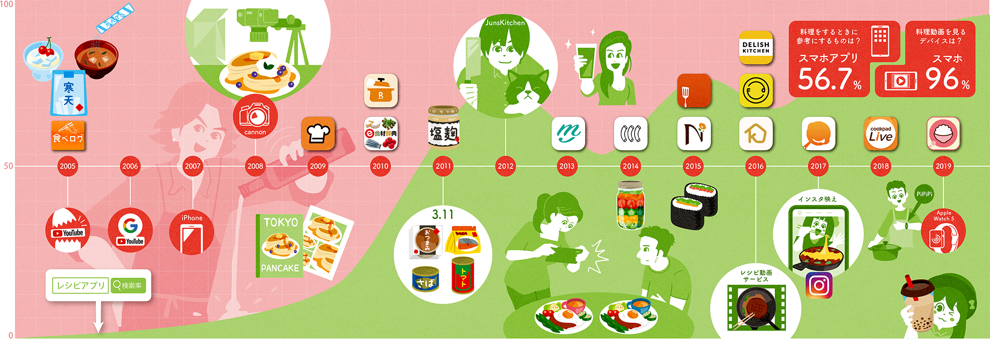 レシピアプリの歴史 和洋中 アプリでおうち時間を優雅に過ごそう 週刊アプリを作ろう